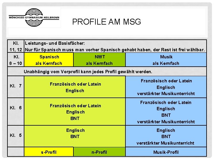 PROFILE AM MSG Kl. Leistungs- und Basisfächer: 11, 12 Nur für Spanisch muss man