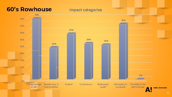 60’s Rowhouse Impact categories 44% 45% 40% 33% 35% 26% 30% 25% 23% 25%