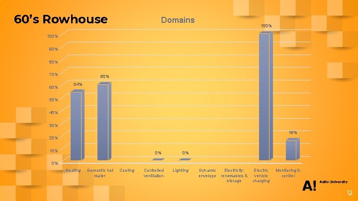 60’s Rowhouse Domains 100% 90% 80% 70% 60% 54% 50% 40% 30% 16% 20%