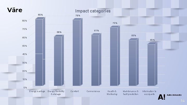Väre Impact categories 80% 79% 80% 70% 61% 59% 55% 60% 50% 40% 30%