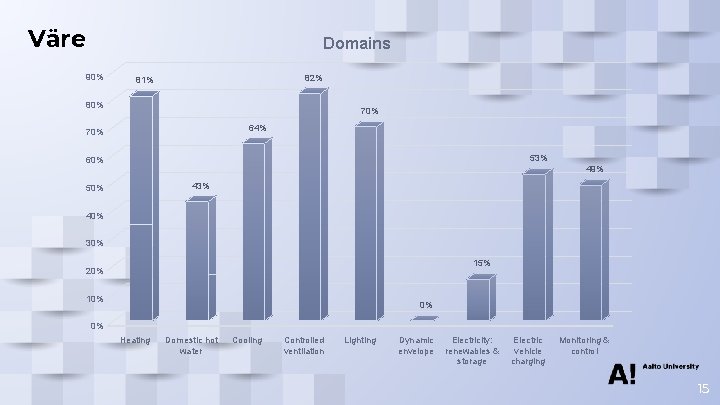 Väre Domains 90% 82% 81% 80% 70% 64% 70% 53% 60% 49% 43% 50%