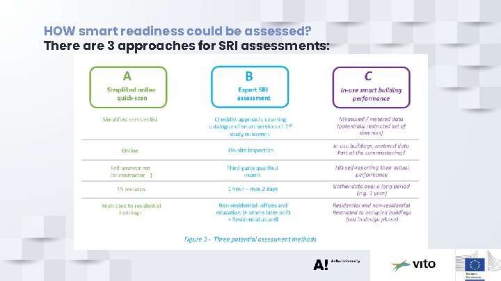 HOW smart readiness could be assessed? There are 3 approaches for SRI assessments: 7