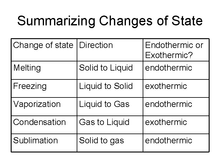 Summarizing Changes of State Change of state Direction Melting Solid to Liquid Endothermic or