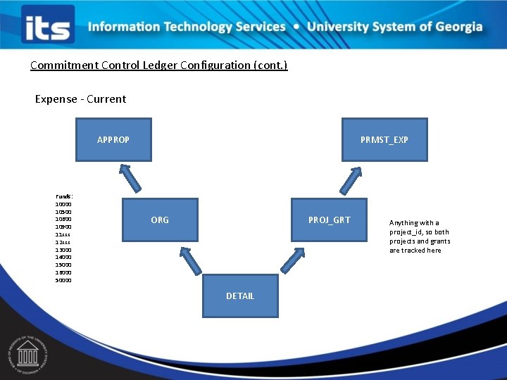 Commitment Control Ledger Configuration (cont. ) Expense - Current APPROP Funds: 10000 10500 10600