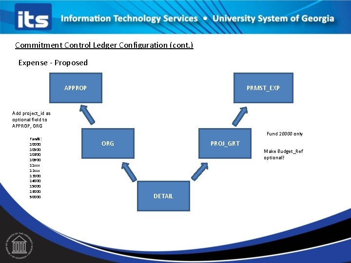 Commitment Control Ledger Configuration (cont. ) Expense - Proposed APPROP PRMST_EXP Add project_id as