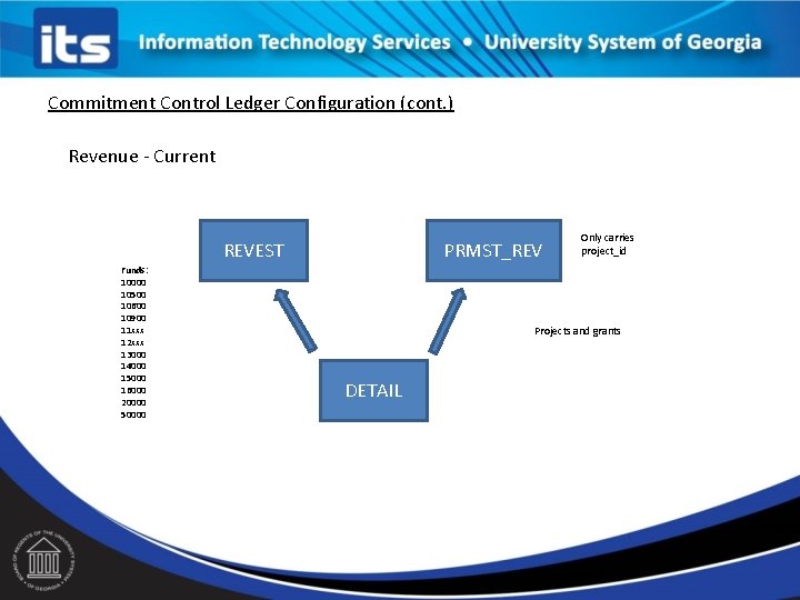 Commitment Control Ledger Configuration (cont. ) Revenue - Current REVEST Funds: 10000 10500 10600