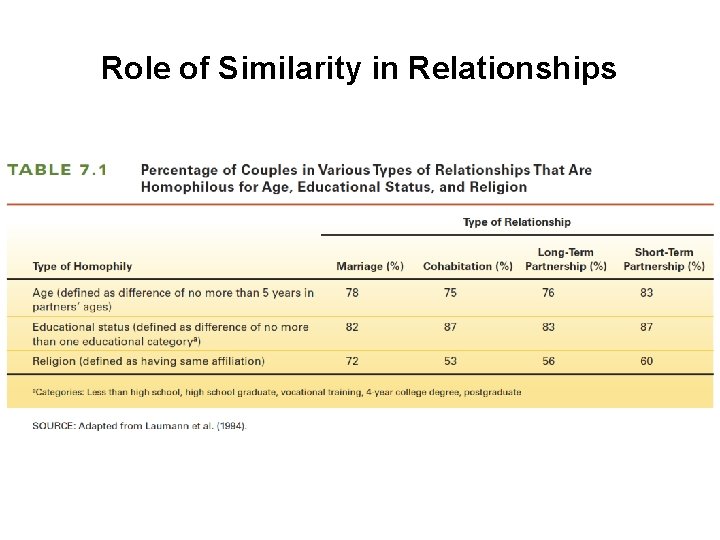 Role of Similarity in Relationships 