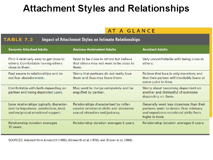 Attachment Styles and Relationships 