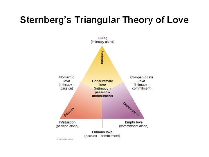 Sternberg’s Triangular Theory of Love 