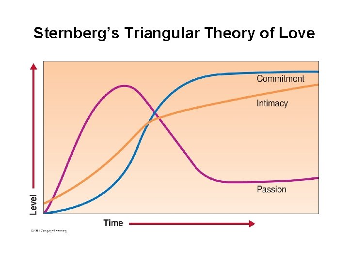 Sternberg’s Triangular Theory of Love 