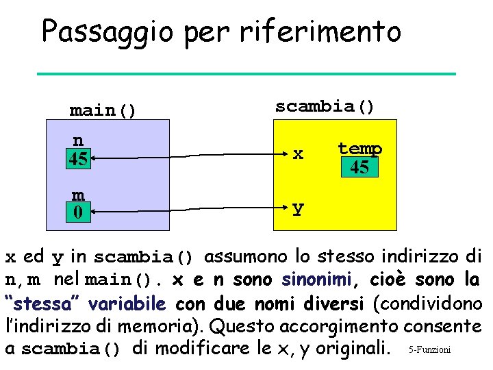 Passaggio per riferimento main() scambia() n 45 x m 0 y temp 45 x