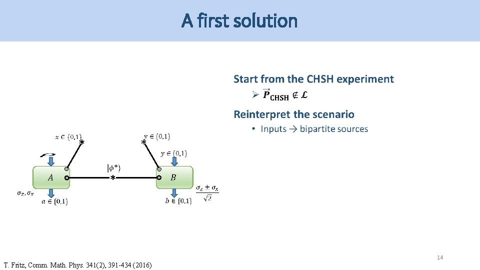 A first solution * * * 14 T. Fritz, Comm. Math. Phys. 341(2), 391