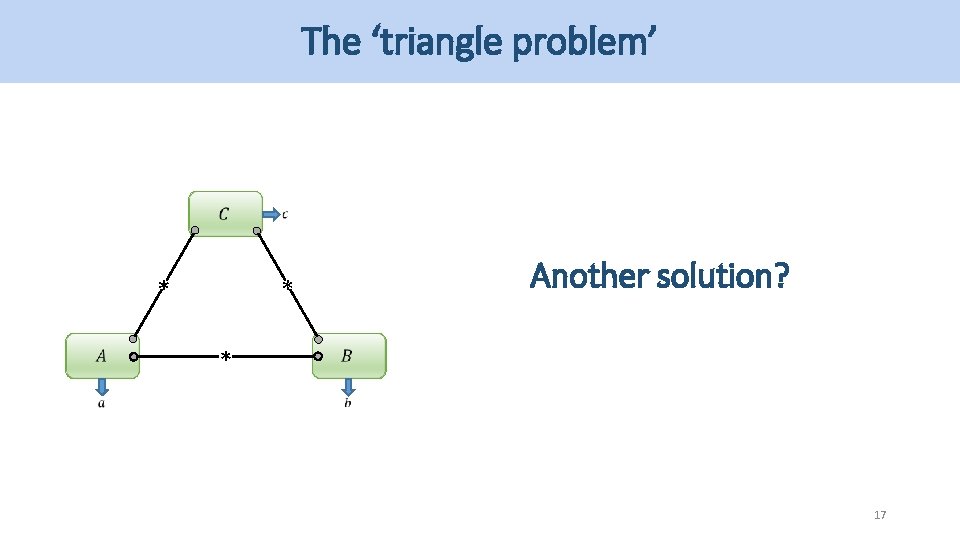 The ‘triangle problem’ * * Another solution? * 17 The ‘triangle problem’ * * Another solution? * 17