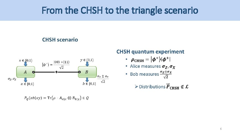 From the CHSH to the triangle scenario CHSH scenario * 6 