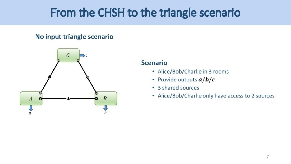 From the CHSH to the triangle scenario No input triangle scenario * * *