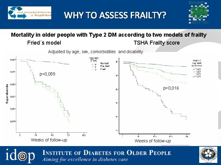 WHY TO ASSESS FRAILTY? Mortality in older people with Type 2 DM according to