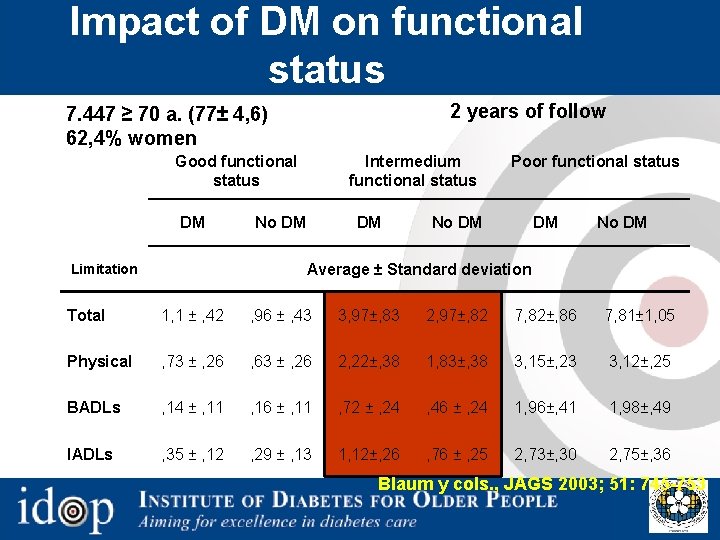 Impact of DM on functional status 2 years of follow 7. 447 ≥ 70