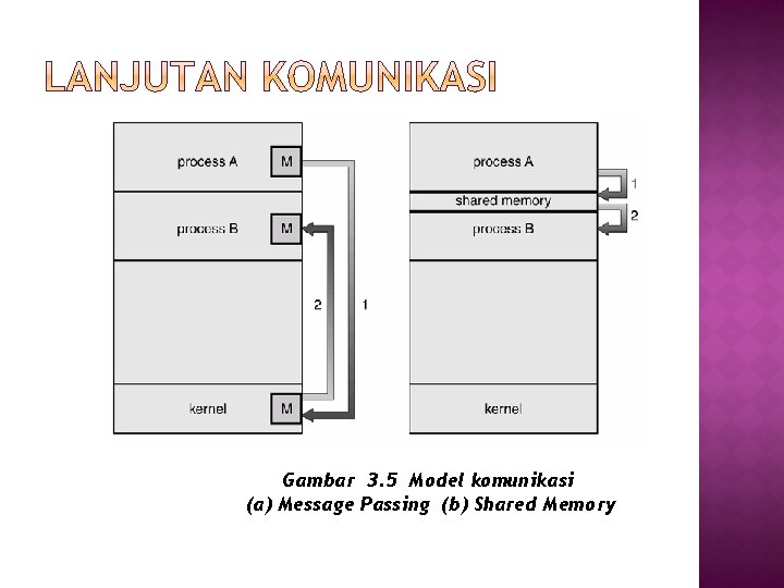 Gambar 3. 5 Model komunikasi (a) Message Passing (b) Shared Memory 