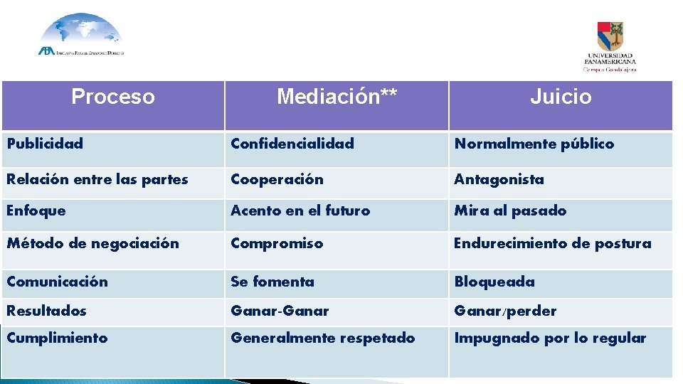 Proceso Mediación** Juicio Publicidad Confidencialidad Normalmente público Relación entre las partes Cooperación Antagonista Enfoque Proceso Mediación** Juicio Publicidad Confidencialidad Normalmente público Relación entre las partes Cooperación Antagonista Enfoque