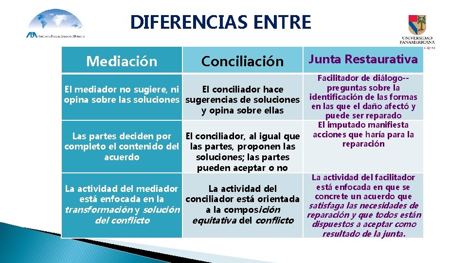 DIFERENCIAS ENTRE Mediación Conciliación El mediador no sugiere, ni El conciliador hace opina sobre