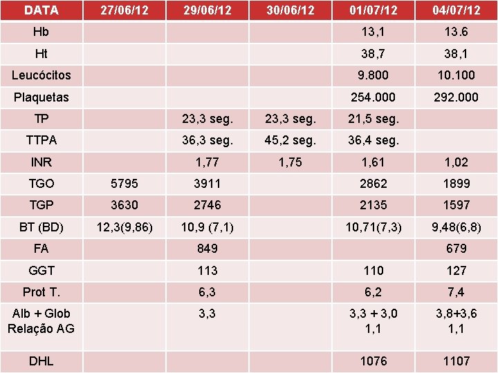 DATA 27/06/12 29/06/12 30/06/12 01/07/12 04/07/12 Hb 13, 1 13. 6 Ht 38, 7