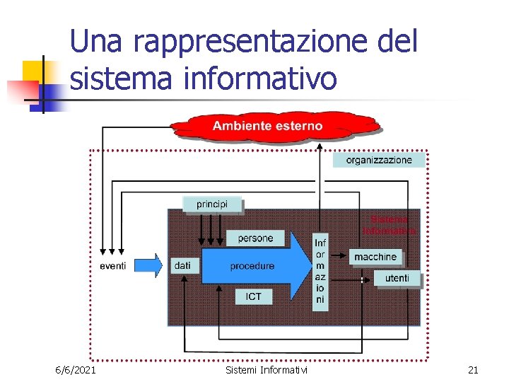 Una rappresentazione del sistema informativo 6/6/2021 Sistemi Informativi 21 
