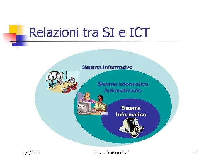 Relazioni tra SI e ICT 6/6/2021 Sistemi Informativi 23 