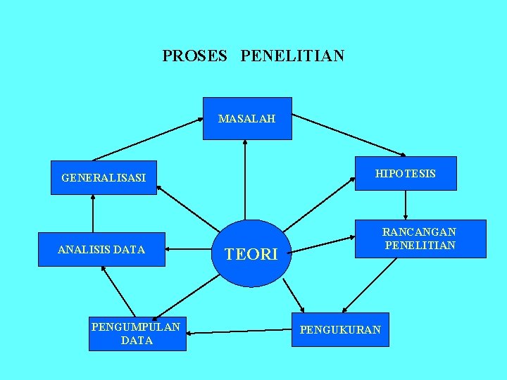 PROSES PENELITIAN MASALAH HIPOTESIS GENERALISASI ANALISIS DATA PENGUMPULAN DATA RANCANGAN PENELITIAN TEORI PENGUKURAN 