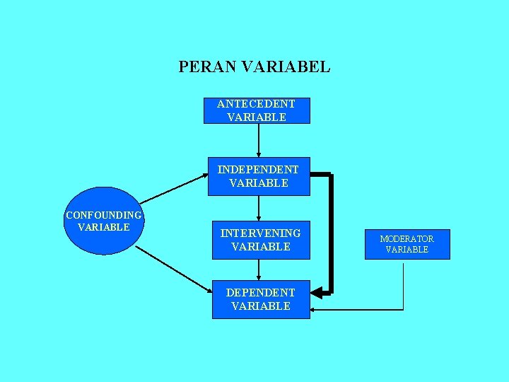 PERAN VARIABEL ANTECEDENT VARIABLE INDEPENDENT VARIABLE CONFOUNDING VARIABLE INTERVENING VARIABLE DEPENDENT VARIABLE MODERATOR VARIABLE