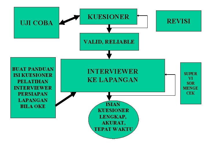 UJI COBA KUESIONER REVISI VALID, RELIABLE BUAT PANDUAN ISI KUESIONER PELATIHAN INTERVIEWER PERSIAPAN LAPANGAN