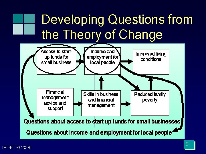 Developing Questions from the Theory of Change Access to startup funds for small business Developing Questions from the Theory of Change Access to startup funds for small business