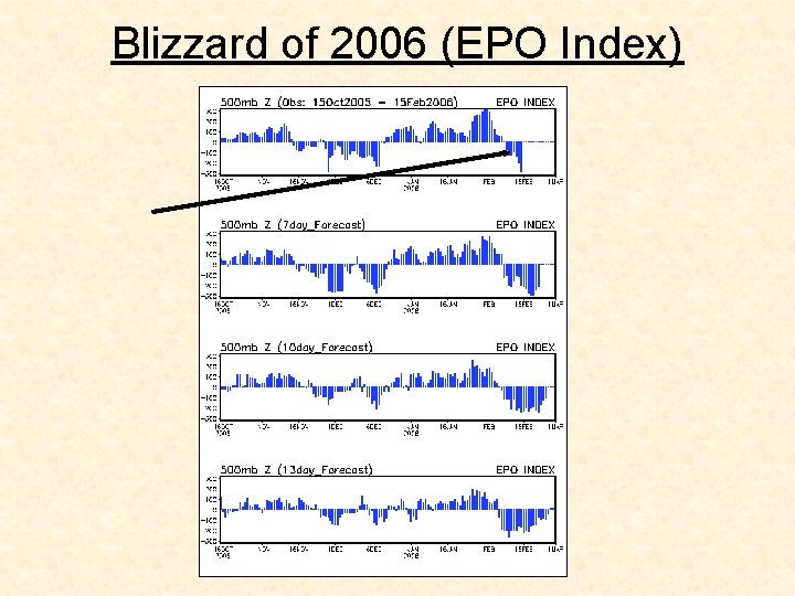 Blizzard of 2006 (EPO Index) 