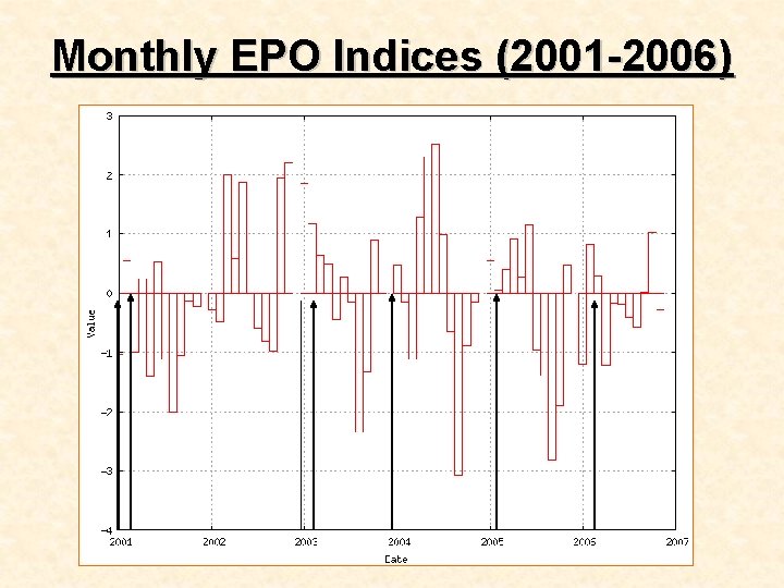 Monthly EPO Indices (2001 -2006) 