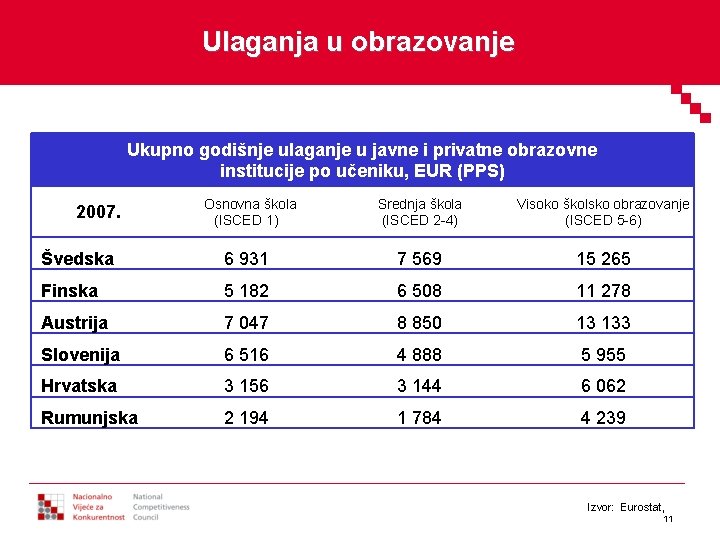 Ulaganja u obrazovanje Ukupno godišnje ulaganje u javne i privatne obrazovne institucije po učeniku,