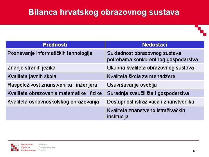 Bilanca hrvatskog obrazovnog sustava Prednosti Nedostaci Poznavanje informatičkih tehnologija Sukladnost obrazovnog sustava potrebama konkurentnog