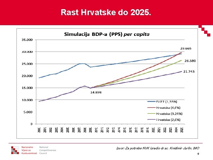 Rast Hrvatske do 2025. Izvor: Za potrebe NVK izradio dr. sc. Krešimir Jurlin, IMO