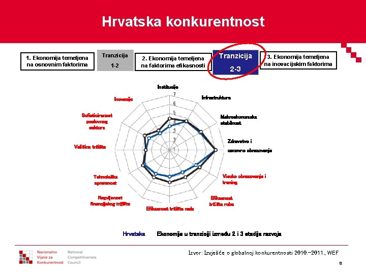 Hrvatska konkurentnost 1. Ekonomija temeljena na osnovnim faktorima Tranzicija 1 -2 2. Ekonomija temeljena