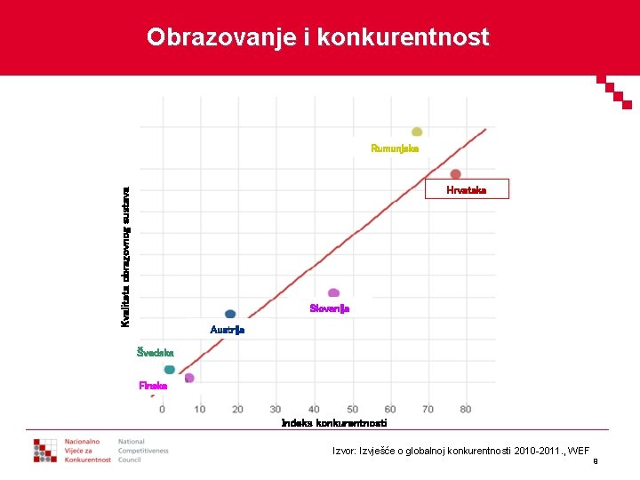 Obrazovanje i konkurentnost Rumunjska Kvaliteta obrazovnog sustava Hrvatska Slovenija Austrija Švedska Finska Indeks konkurentnosti