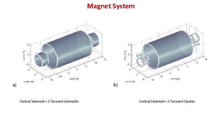 Magnet System Central Solenoid + 2 Forward Solenoids Central Solenoid + 2 Forward Dipoles