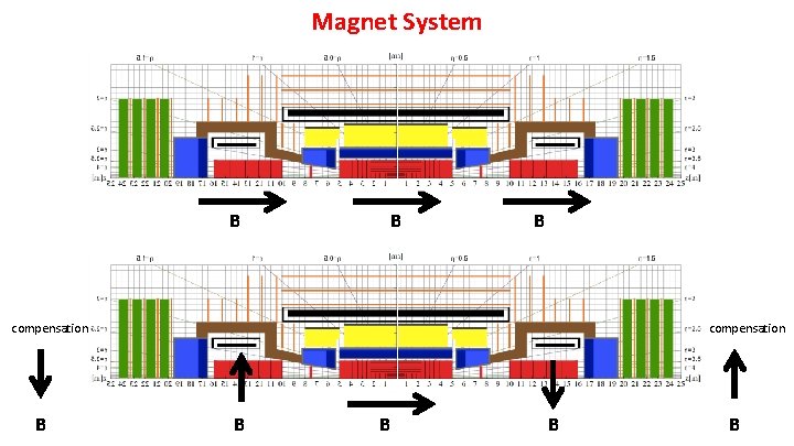 Magnet System B B B compensation B B 