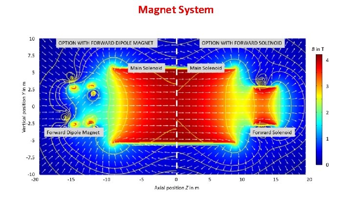 Magnet System 