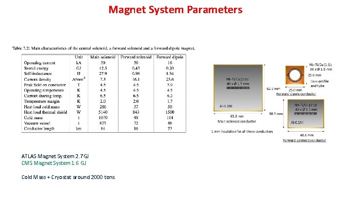 Magnet System Parameters ATLAS Magnet System 2. 7 GJ CMS Magnet System 1. 6