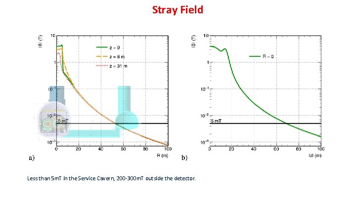 Stray Field Less than 5 m. T in the Service Cavern, 200 -300 m.