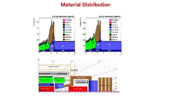 Material Distribution 