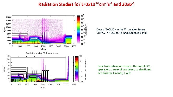 Radiation Studies for L=3 x 1036 cm-2 s-1 and 30 ab-1 Dose of 300