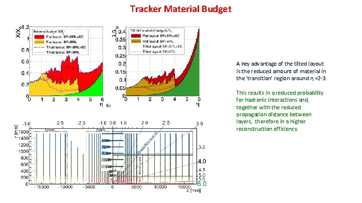 Tracker Material Budget A key advantage of the tilted layout is the reduced amount