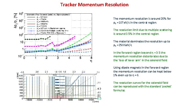 Tracker Momentum Resolution The momentum resolution is around 20% for p. T = 10