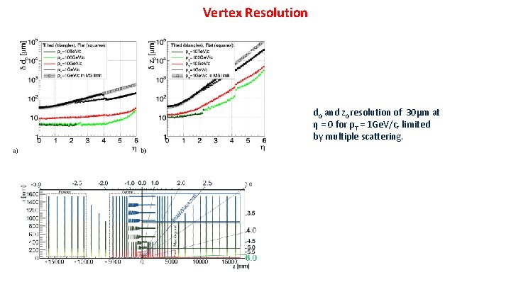 Vertex Resolution d 0 and z 0 resolution of 30μm at η = 0