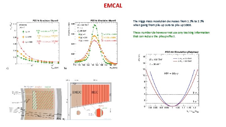 EMCAL The Higgs mass resolution decreases from 1. 3% to 2. 3% when going