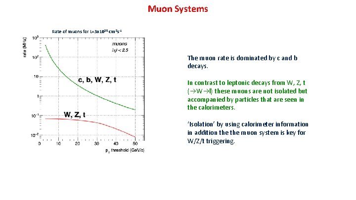 Muon Systems Rate of muons for L=3 x 1035 cm-2 s-1 The muon rate